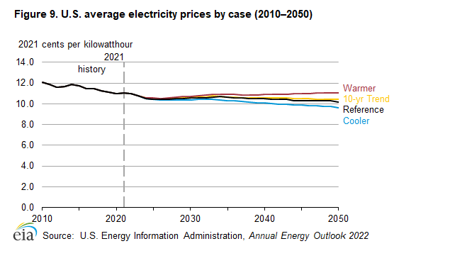 Figure 9. U.S. average electricity prices by case (2010–2050)